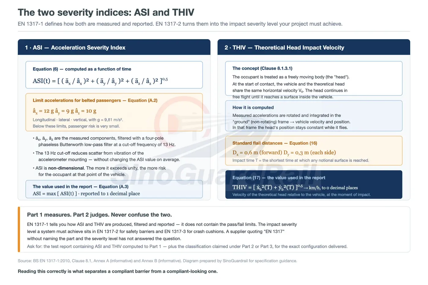 Technical illustration of ASI and THIV as impact-severity measures in a road restraint system crash test