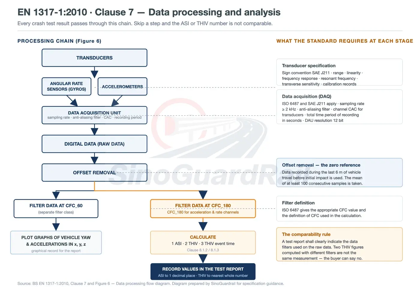 Process diagram showing recorded impact-test data being reviewed and reported for a road restraint system
