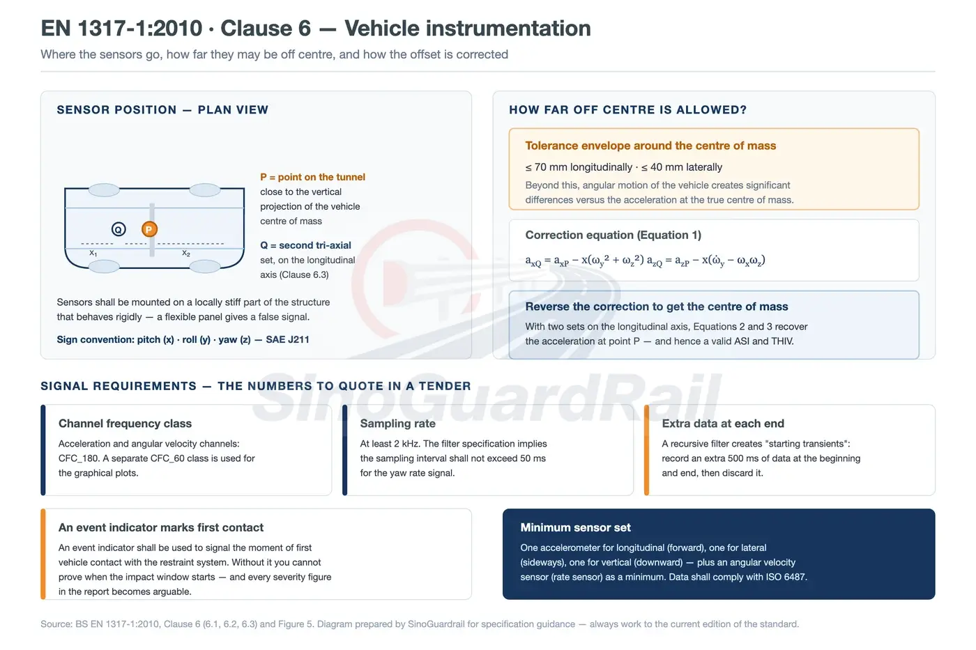 Illustration of vehicle instrumentation used to record motion during a road restraint system impact test